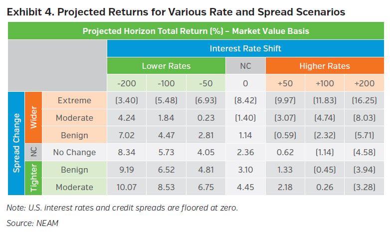 NEAMgroup_projected_returns_for_various_rate_and_spread_scenarios