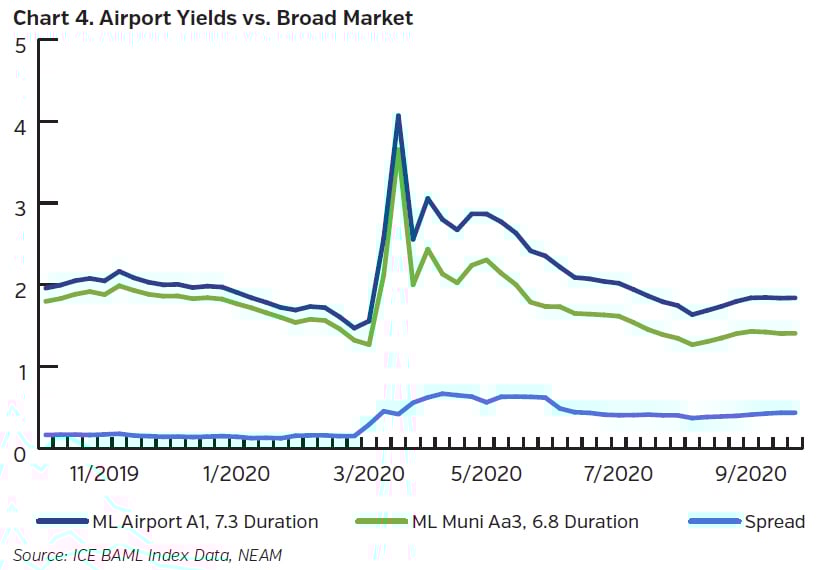 NEAMgroup_airport_yields_vs_broad_market