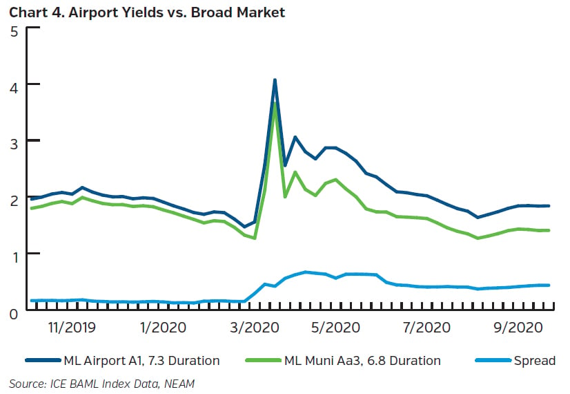 NEAMgroup_airport_yields_vs_broad_market