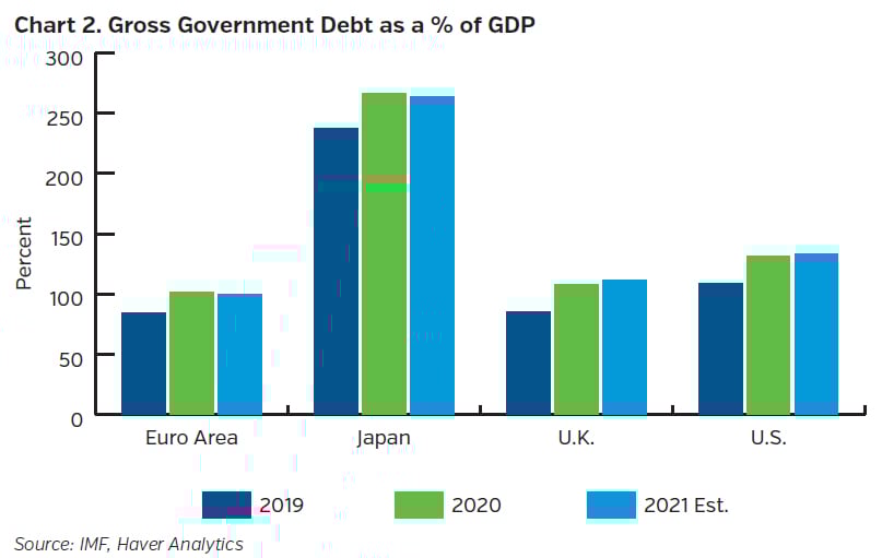 NEAMgroup_gross_government_debt_percent_GDP