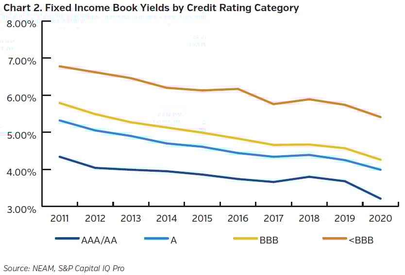 NEAMgroup_fixed_income_book_yields_by_credit_rating