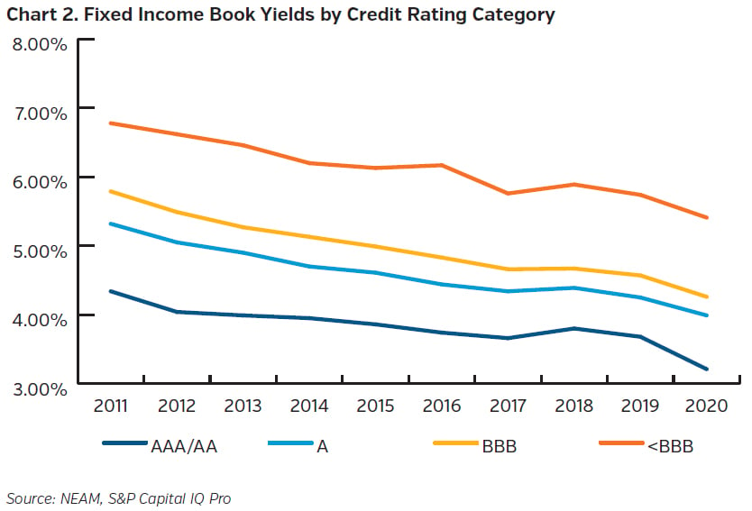 NEAMgroup_fixed_income_book_yields_by_credit_rating