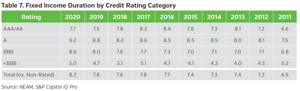 NEAMgroup_fixed_income_duration_by_credit_rating_category