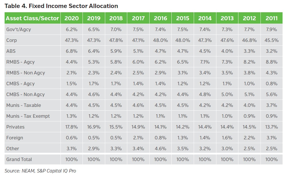 NEAMgroup_fixed_income_sector_allocation