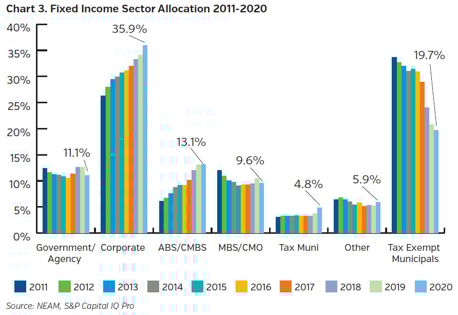 NEAMgroup_C03_fixed_income_sector_allocation