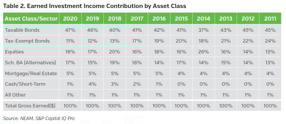 NEAMgroup_T02_earned_investment_income_asset_class