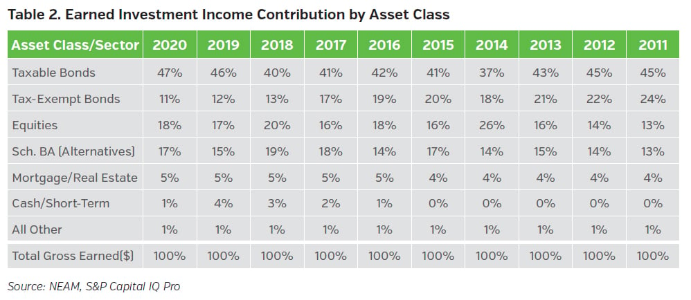 NEAMgroup_T02_earned_investment_income_asset_class