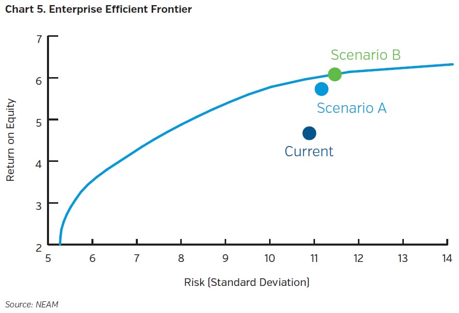 NEAMgroup_enterprise_efficient_frontier