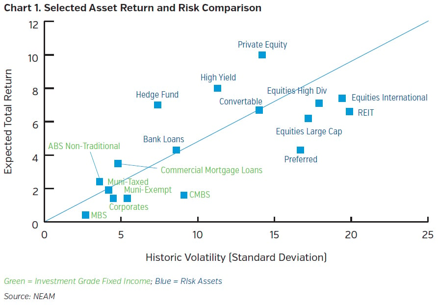 NEAMgroup_selected_asset_return_risk_comparison