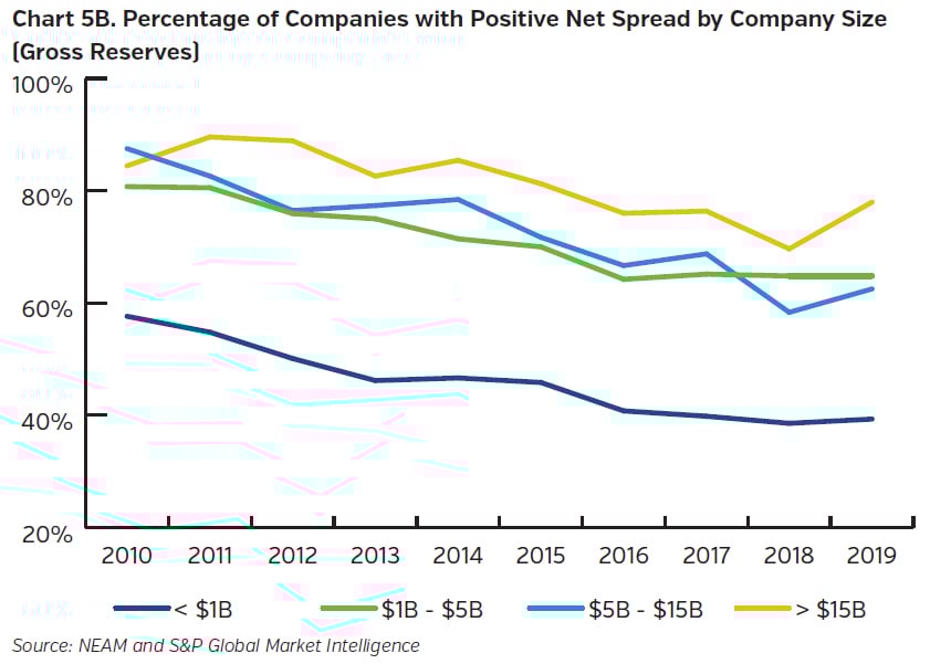 NEAM_group_percentage_companies_positive_net_spread