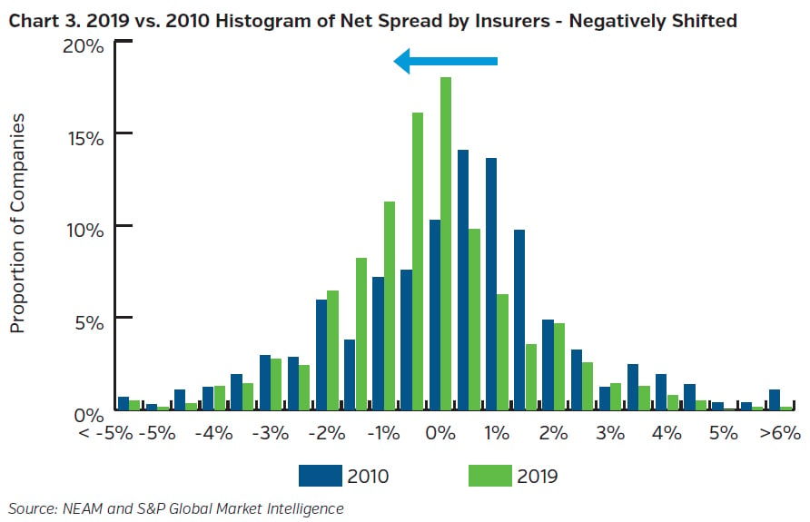 NEAMgroup_2019_vs_2010_histogram_net_spread_by_insurers