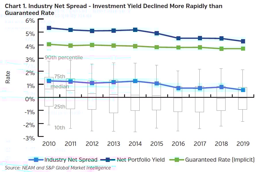 NEAMgroup_industry_net_spread_investment_yield_decline_vs_guaranteed_rate