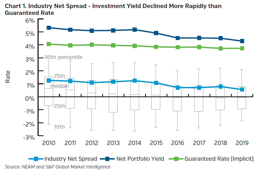 NEAMgroup_industry_net_spread_investment_yield_decline_vs_guaranteed_rate