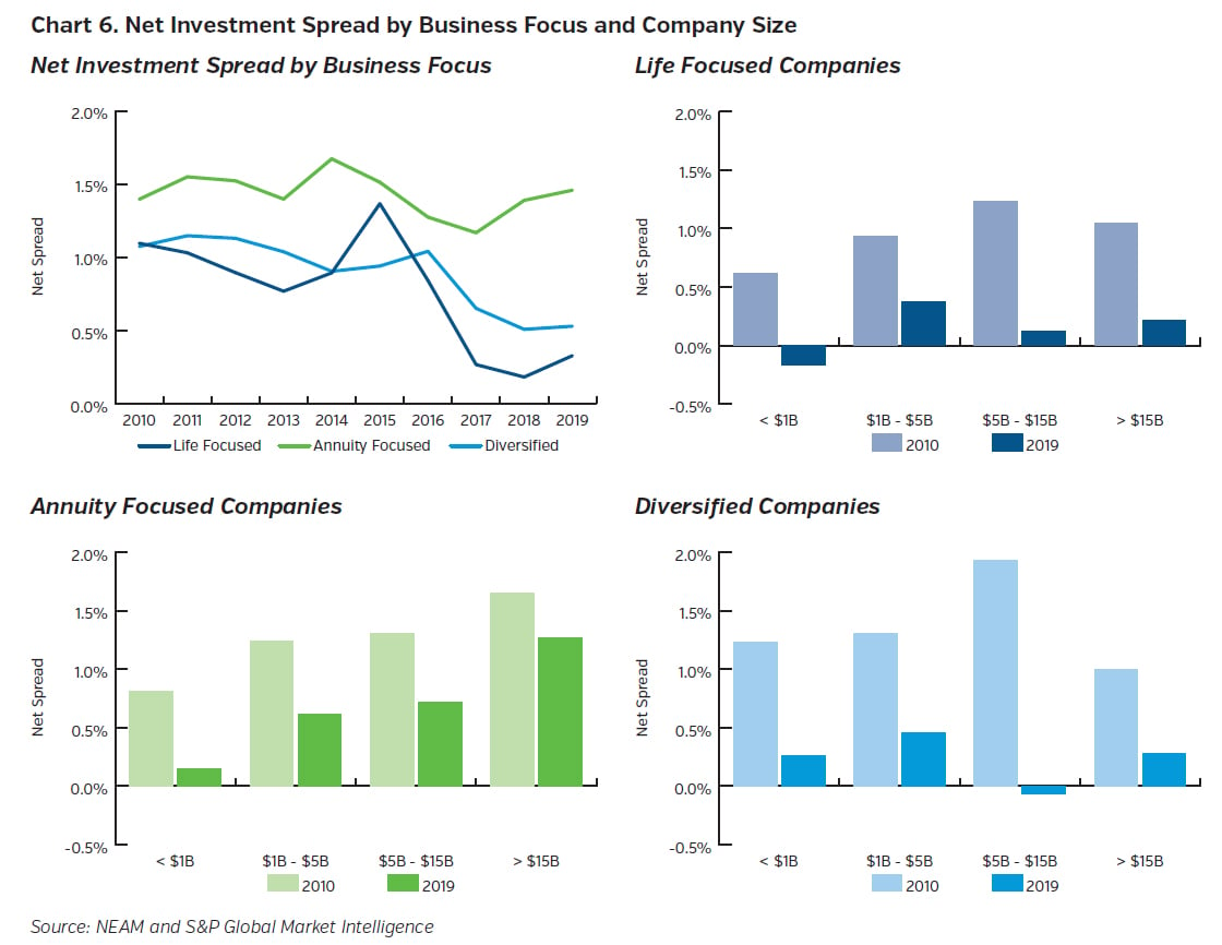 NEAMgroup_net_investment_spread_by_business_focus_and_company_size