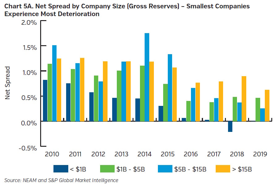 NEAMgroup_net_spread_company_size_gross_reserves