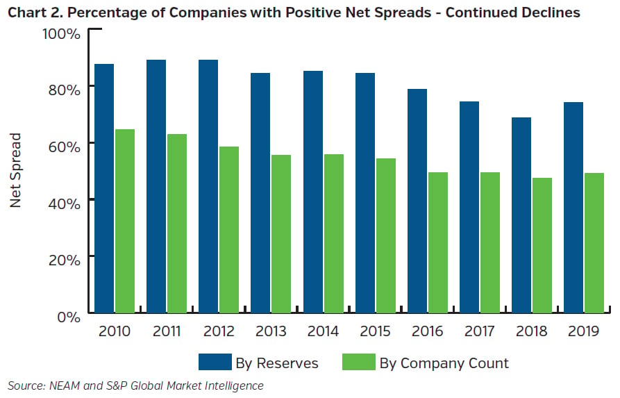 NEAMgroup_percentage_companies_with_positive_net_spreads