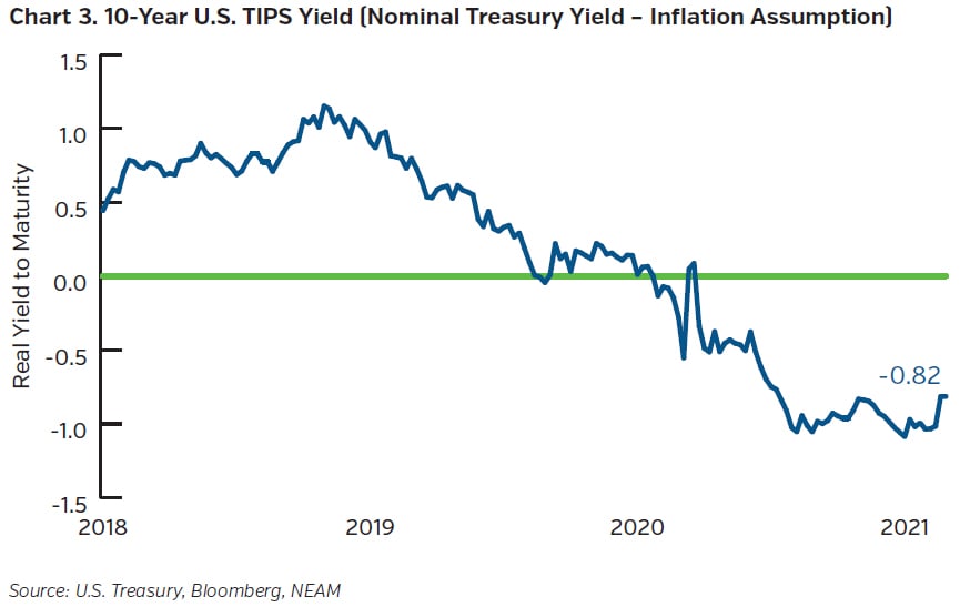 NEAMgroup_10_year_US_TIPS_yield