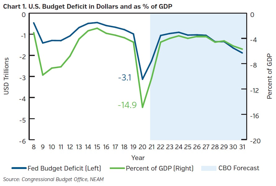 NEAMgroup_US_budget_deficit_dollars_precent_GDP