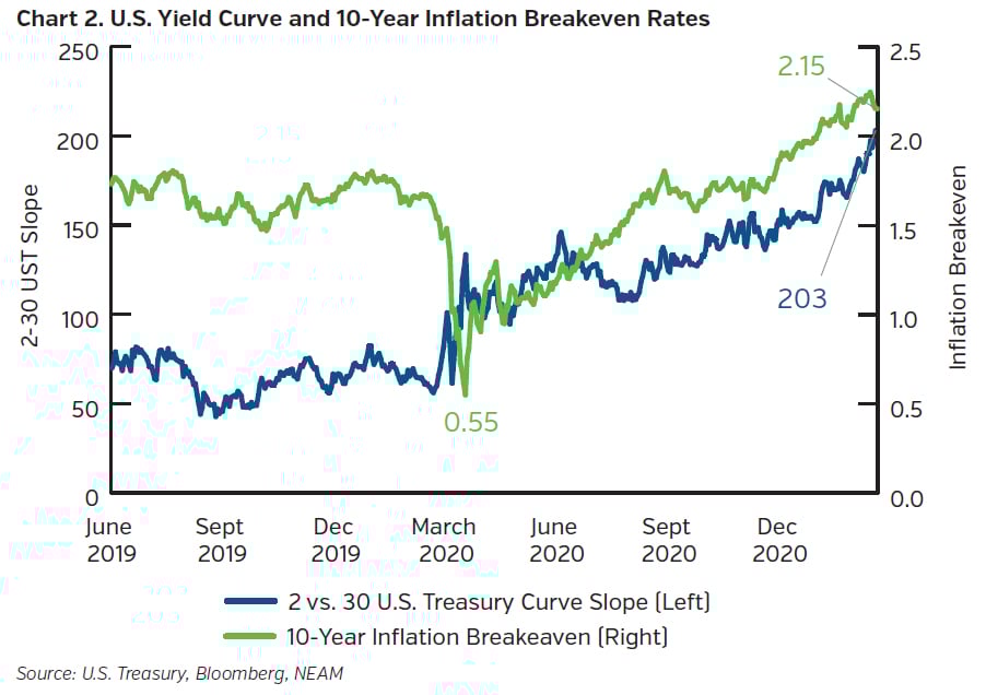 NEAMgroup_US_yield_curve_and_10_year_inflation_breakeven_rates