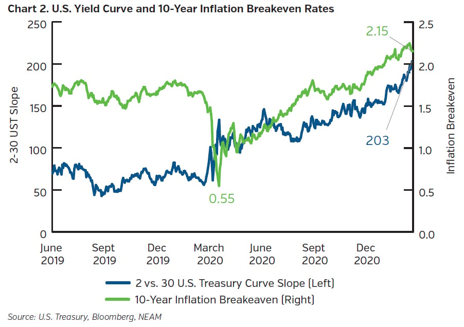 NEAMgroup_US_yield_curve_and_10_year_inflation_breakeven_rates