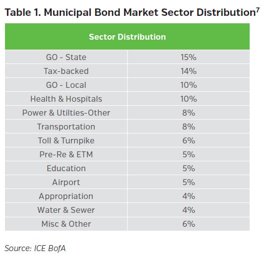 NEAMgroup_municipal_bond_market_sector_distribution