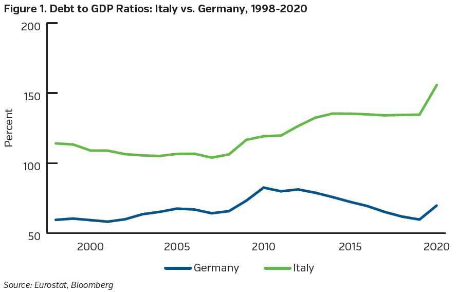 NEAMgroup_01_debt_to_GDP_italy_germany