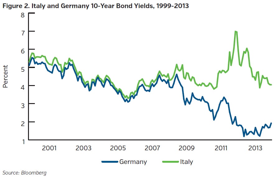 NEAMgroup_02_italy_germany_bond_yield