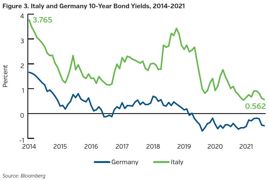 NEAMgroup_03_italy_germany_bond_yield