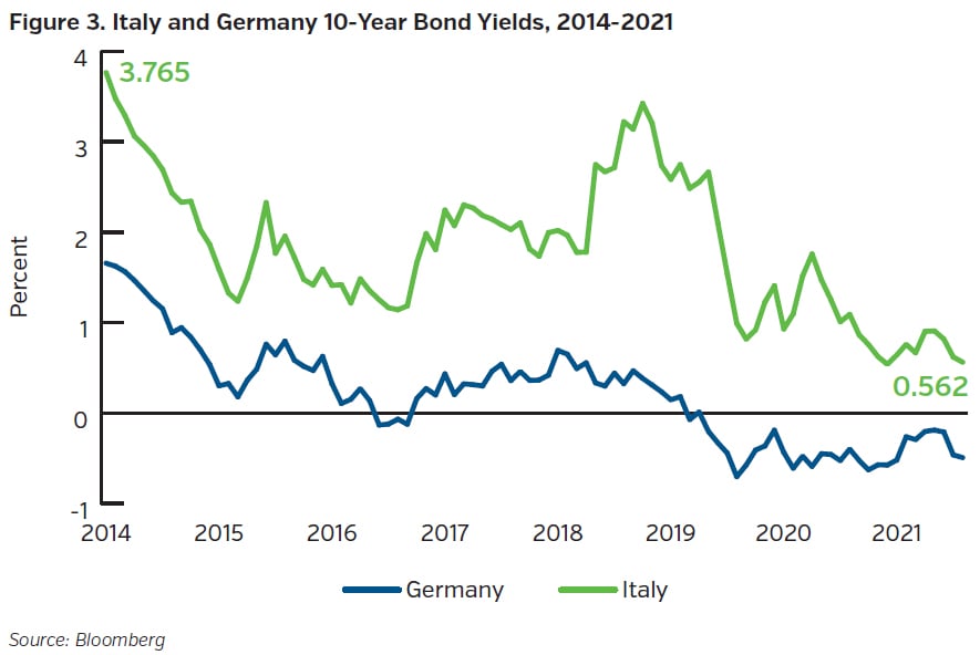 NEAMgroup_03_italy_germany_bond_yield