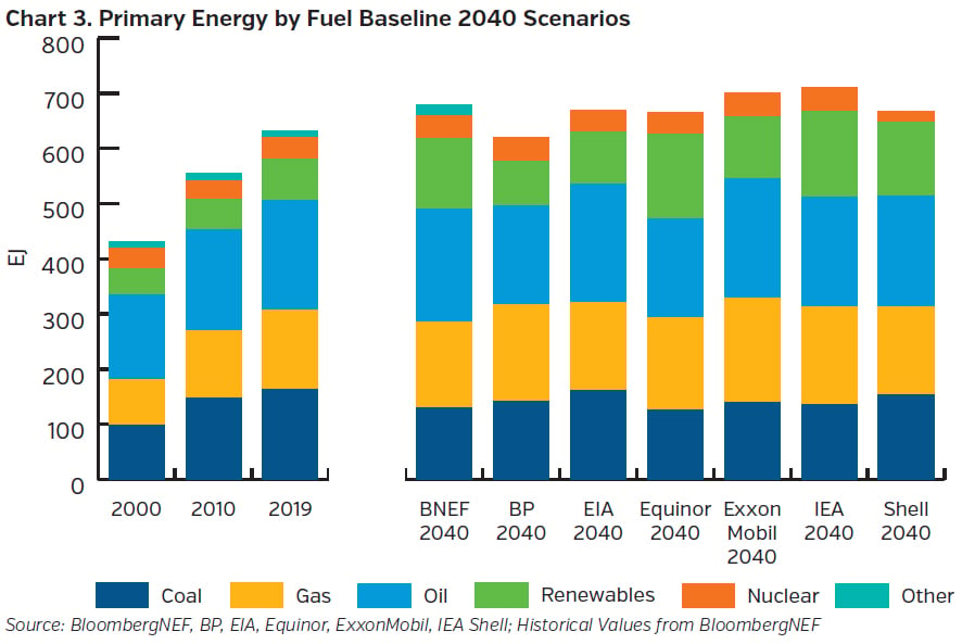 NEAMgroup_primary_energy_by_fuel_baseline