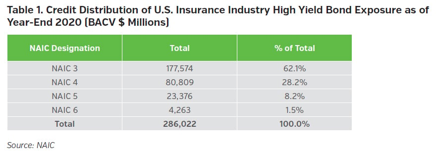 NEAMgroup_01_credit_distribution_US_Insurance_Industry_high_yield_bond_exposure