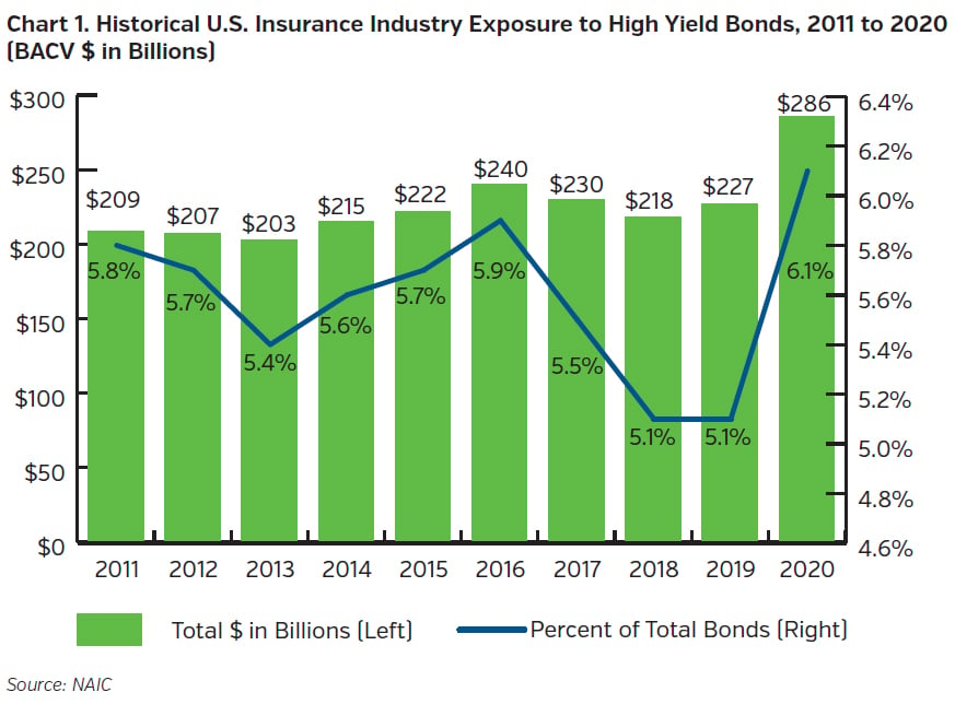 NEAMgroup_01_historical_US_insurance_industry_exposure_high_yield_bonds