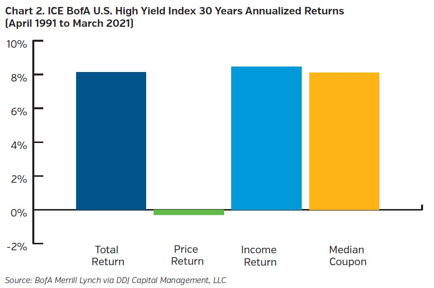 NEAMgroup_02_ICE_BofA_US_High_Yield_index_30_year_returns