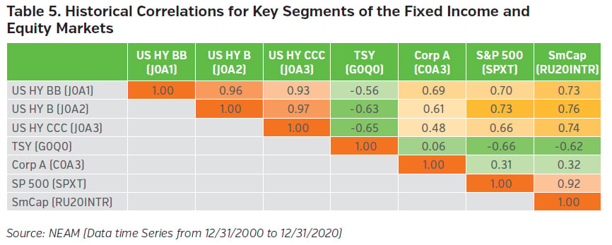 NEAMgroup_05_historical_correlations_key_segments_fixed_income_and_equity