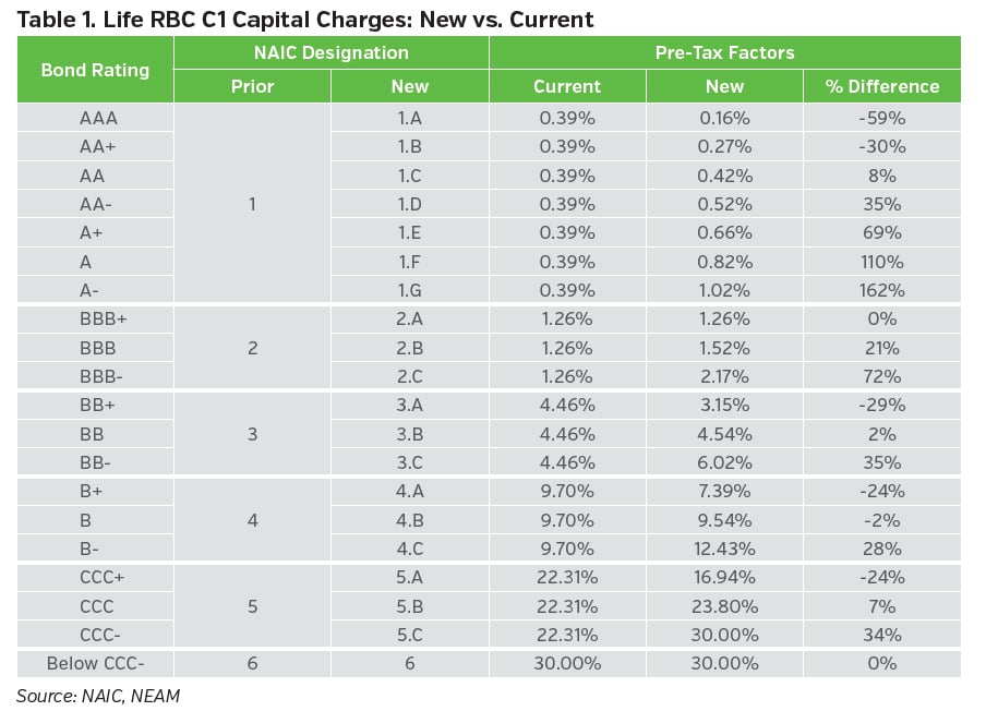 NEAMgroup_01_Life_RBC_C1_Capital_Charges_new_vs_current