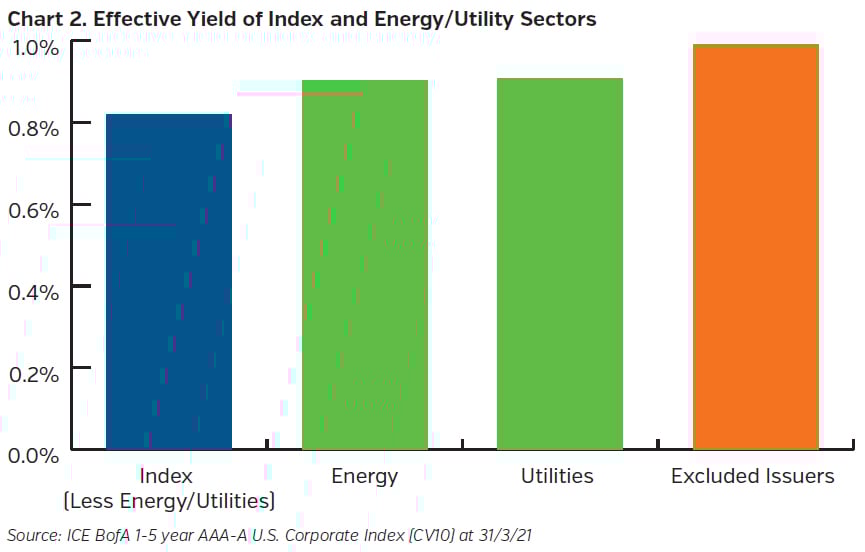 NEAMgroup_effective_yield_index_energy_utility_sectors