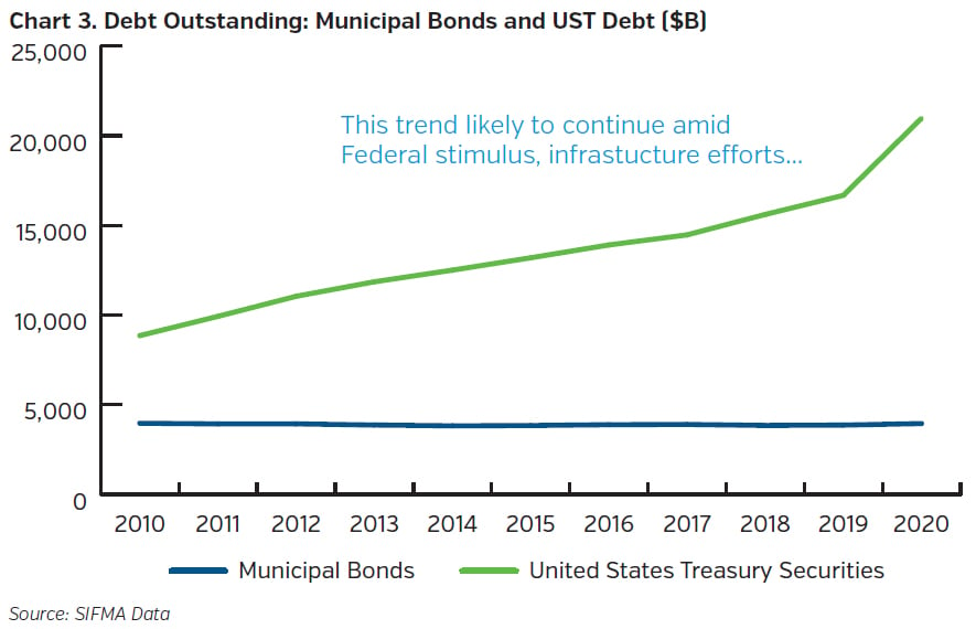 NEAMgroup_debt_outstanding_municipal_bonds_UST_debt