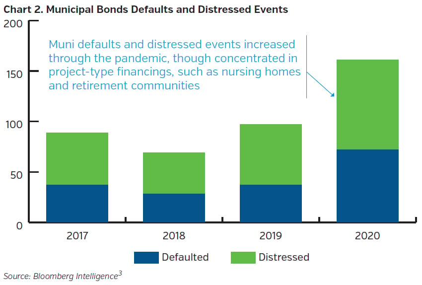 NEAMgroup_municipal_bonds_defaults_distressed_events