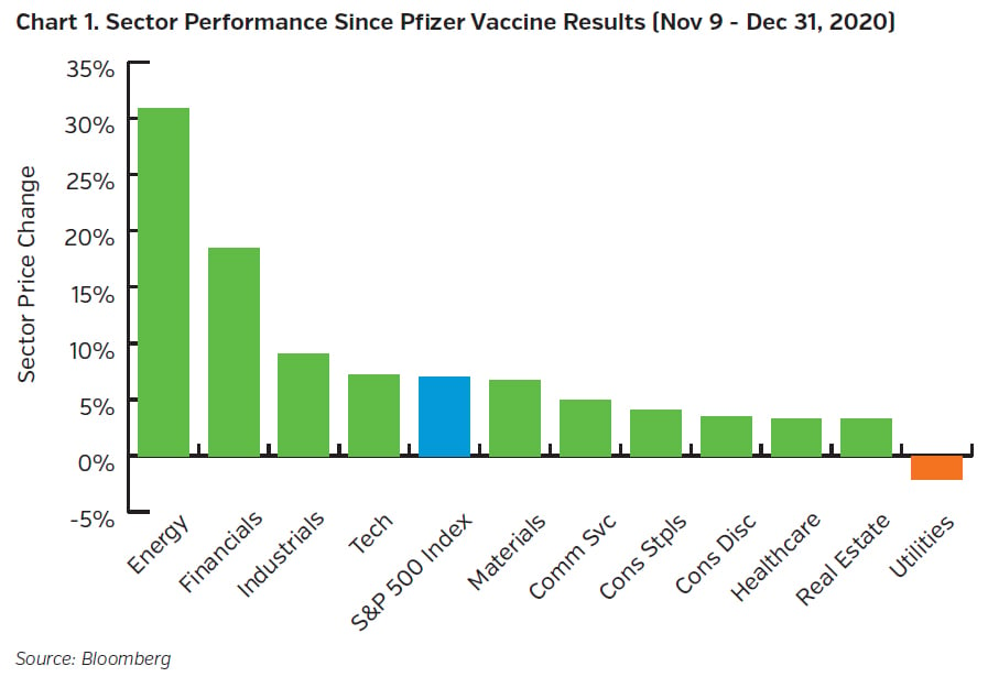 NEAMgroup_sector_performance_since_pfizer_vaccine_results