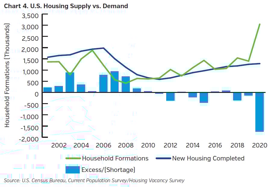 NEAMgroup-US-housing-supply-vs-demand