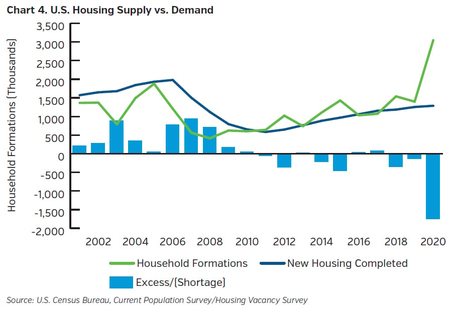 NEAMgroup-US-housing-supply-vs-demand