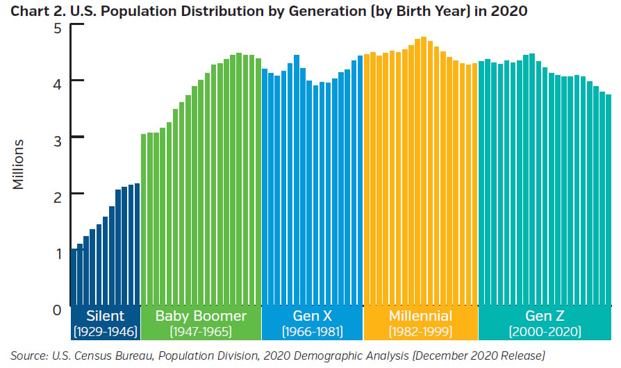 NEAMgroup-US-population-distribution-by-generation