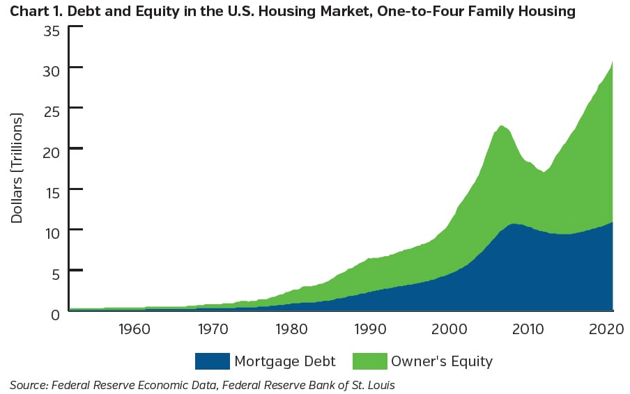 NEAMgroup-debt-equity-in-US-housing-market