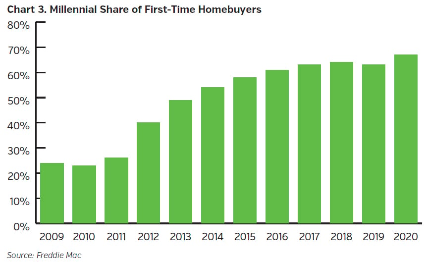 NEAMgroup-millennial-share-of-first-time-homebuyers