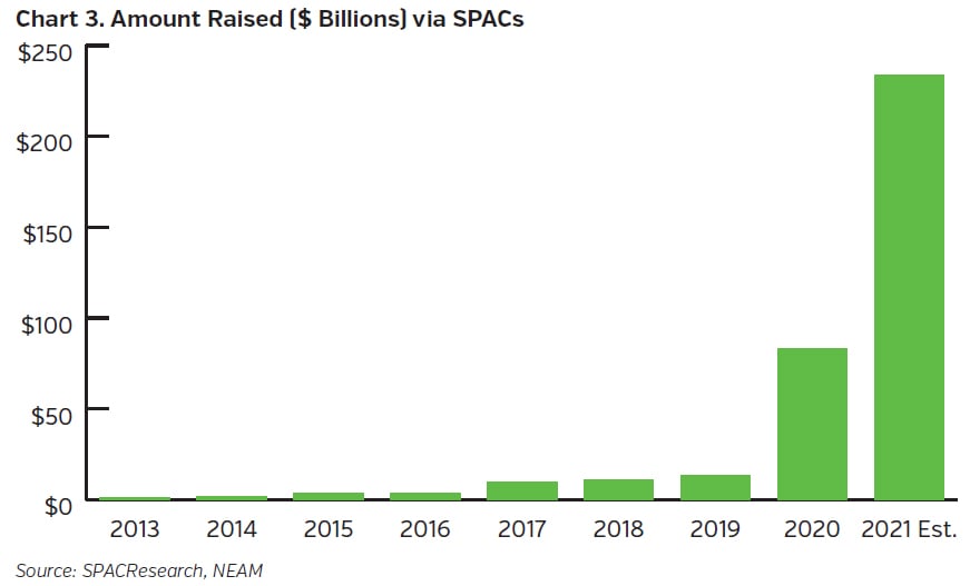 NEAMgroup_amount_raised_via_spacs