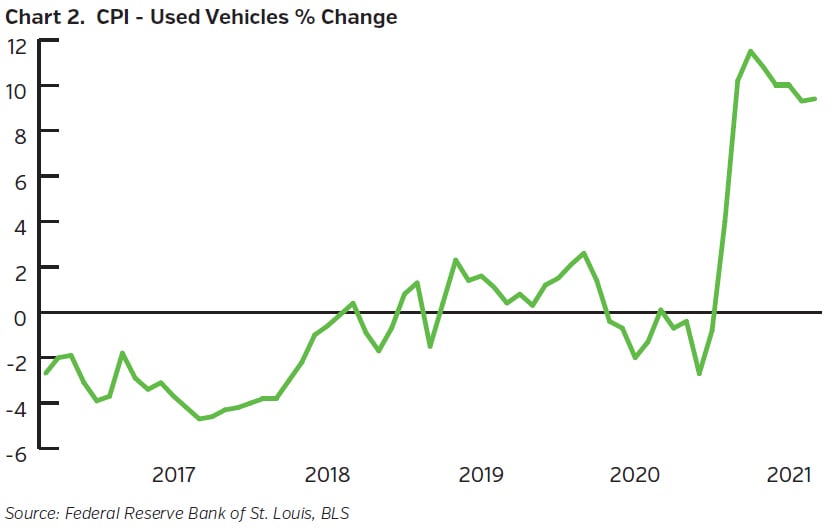 NEAMgroup_CPI_used_vehicles