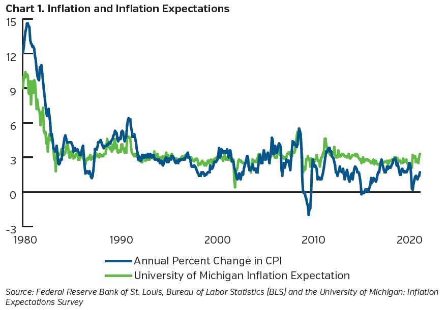 NEAMgroup_inflation_and_inflation_expectations