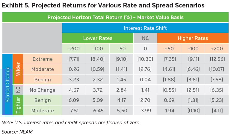 NEAMgroup_projected_returns_rate_and_spread_scenarios