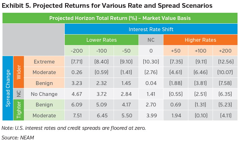 NEAMgroup_projected_returns_rate_and_spread_scenarios