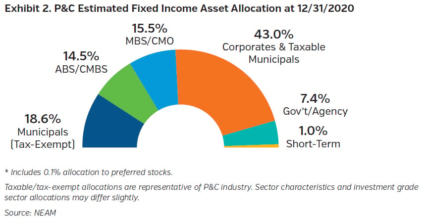 NEAMgroup_property_and_casualty_estimated_fixed_income_asset_allocation